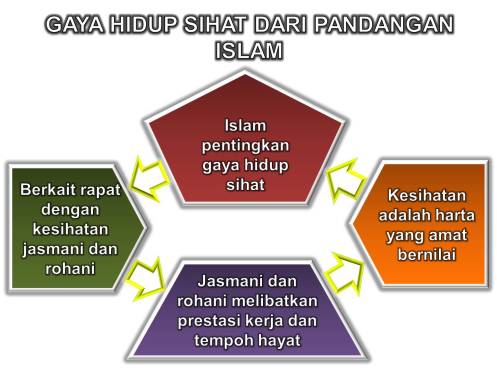 GAYA HIDUP SIHAT MASYARAKAT ISLAM MALAYSIA | mutiaraislam  